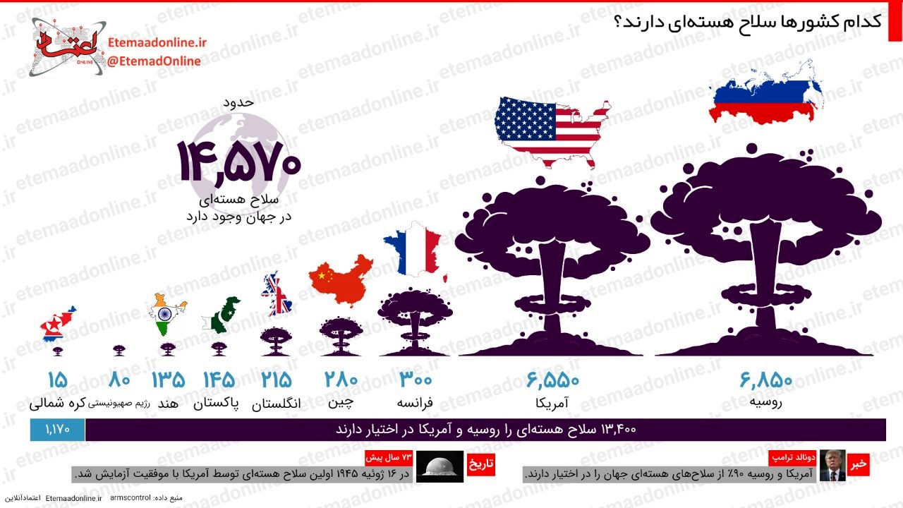 اینفوگرافیک؛ کدام کشور‌ها سلاح هسته‌ای دارند؟