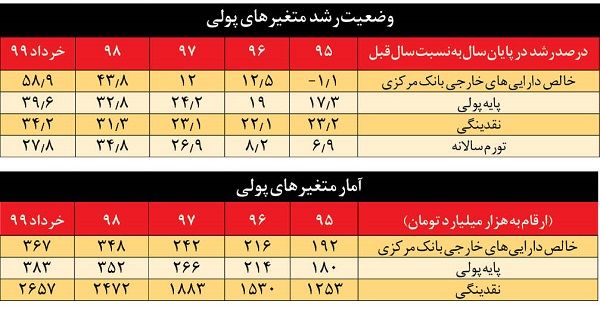 غول نقدینگی چگونه بیدار شد؟