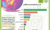 ۹میلیون نفر در ایران از اینستاگرام درآمد دارند