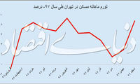 تورم قیمت مسکن در اول و آخر سال ۹۷