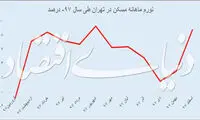 تورم قیمت مسکن در اول و آخر سال ۹۷
