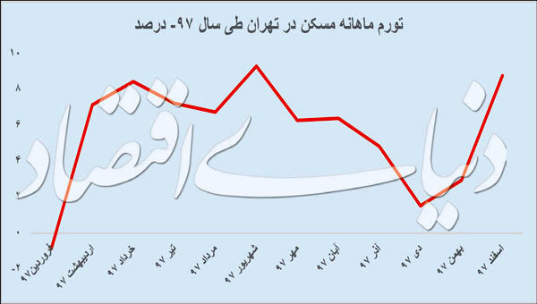 تورم قیمت مسکن در اول و آخر سال ۹۷