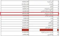 بیشترین بودجه ۹۸ به آموزش و پرورش رسید