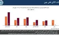 عربستان در این بازار مهم، جایگزین ایران شد