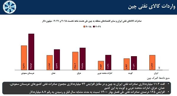 عربستان در این بازار مهم، جایگزین ایران شد