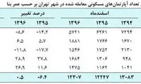 اثر منفی رشد قیمت مسکن