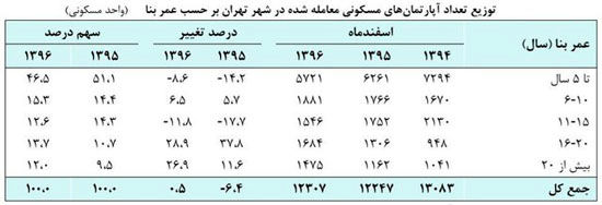 اثر منفی رشد قیمت مسکن