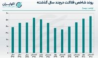 نرخ فلاکت در ایران به اوج رسید