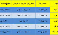 جزئیات افزایش ۱۴ درصدی مستمری مددجویان