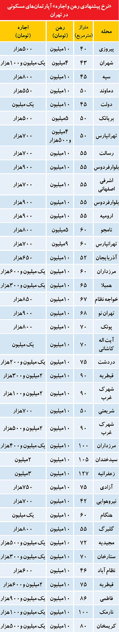 قیمت آپارتمان‌ های با رهن 10 ميليونی