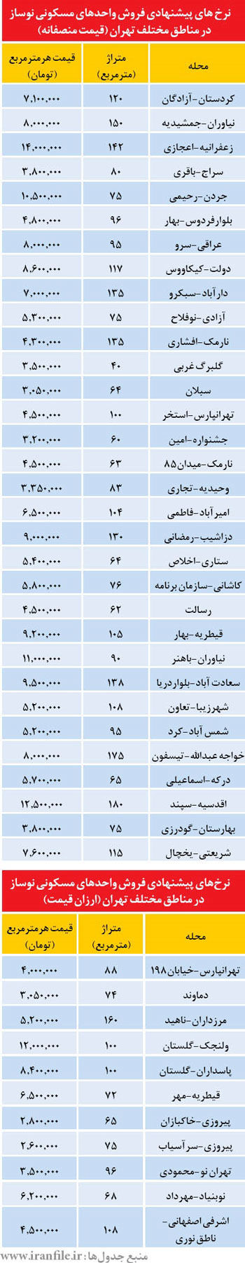 قیمت مسکن در تهران