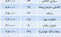 قیمت مسکن در تهران
