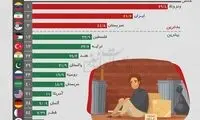 رتبه ایران در شاخص فلاکت در جهان