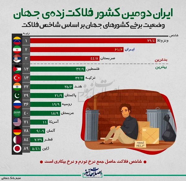 رتبه ایران در شاخص فلاکت در جهان