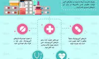 چند توصیه مهم در مورد مصرف آنتی‌بیوتیک‌ها