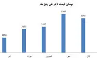 قیمت دلار و خودرو پس از توافق هسته ای