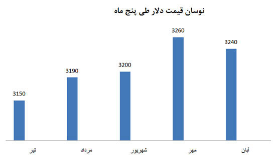 قیمت دلار و خودرو پس از توافق هسته ای