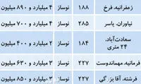 اوضاع بازار مسکن لوکس در تهران چگونه است؟