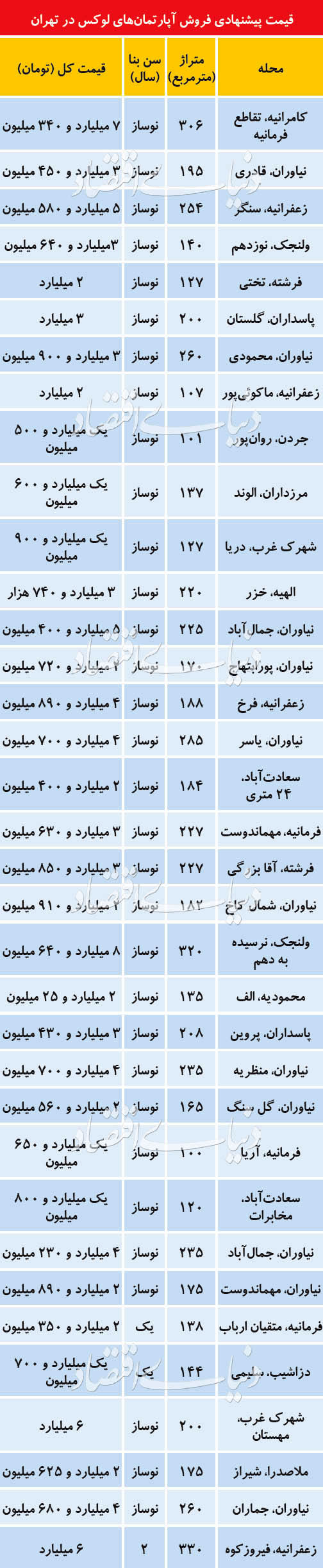 اوضاع بازار مسکن لوکس در تهران چگونه است؟