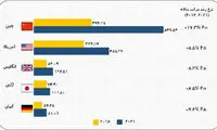 کشور‌های دارای بیشترین فروش اینترنتی