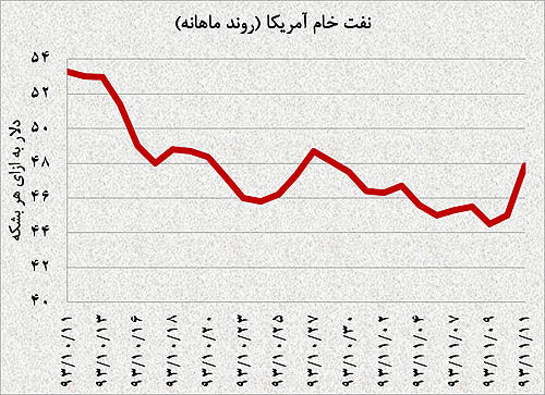 تغییر جهت ناگهانی نفت