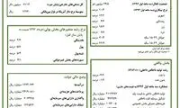 شاخص‌ های کلان اقتصادی در پایان دولت دهم