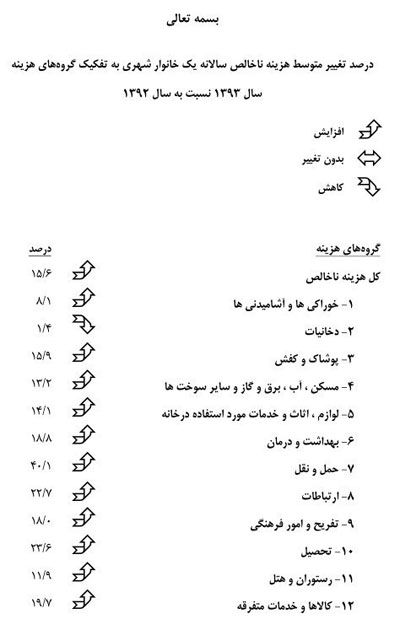 درآمد ایرانی ها کفاف هزینه‌ها را نمی‌دهد