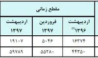 افزایش قیمت و معاملات مسکن در تهران