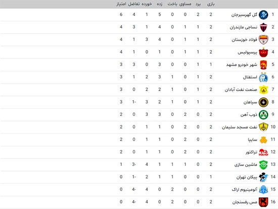 جدول لیگ برتر؛ پرسپولیس تا رده چهارم صعود کرد