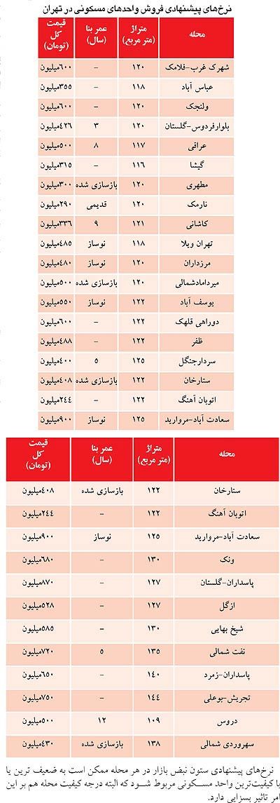 فهرست تازه از قيمت مسكن در تهران