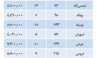 قیمت مسکن در تهران