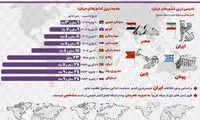 اینفوگرافی؛ جدید و قدیمی‌ترین کشورهای جهان