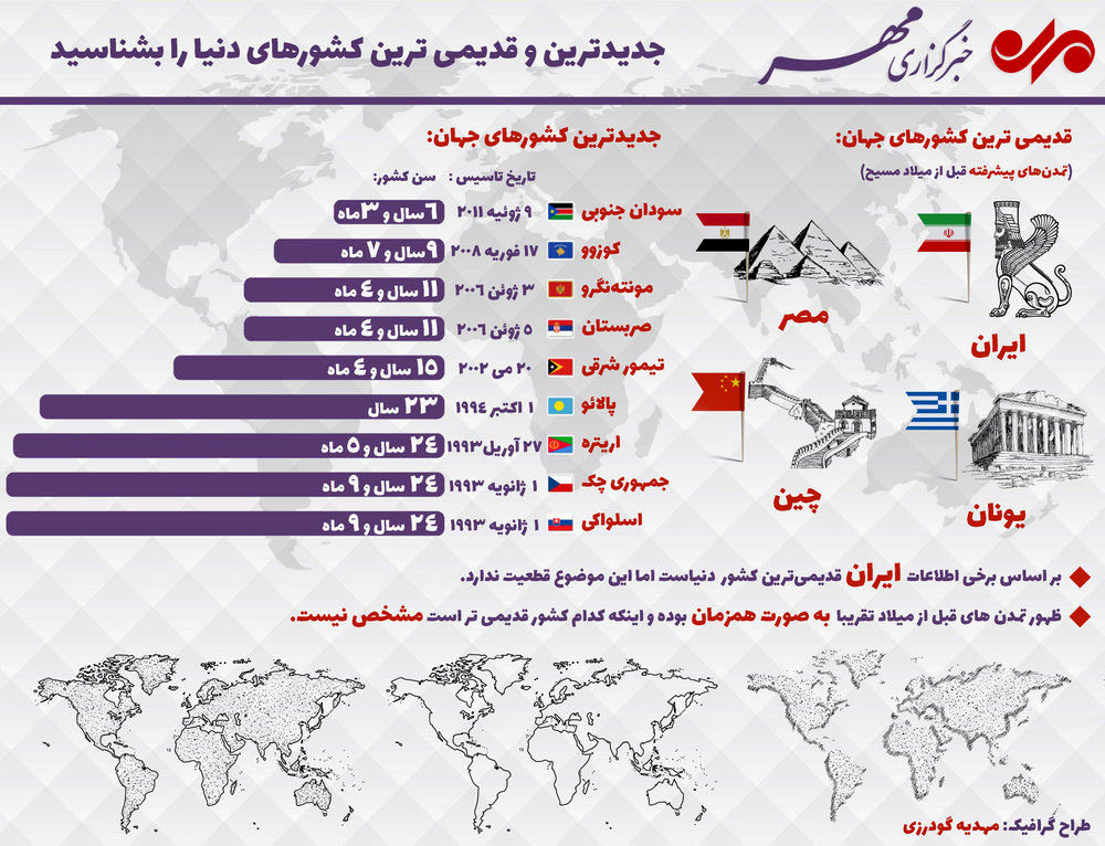 اینفوگرافی؛ جدید و قدیمی‌ترین کشورهای جهان