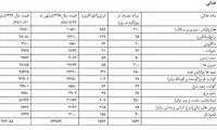 سبد معیشت ۸میلیون و ۷۰۰هزار تومان شد