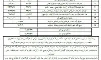 17 تغییر جدید دستمزد شاغلان