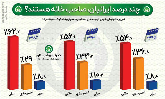 اینفوگرافی؛ چند درصد ایرانیان، صاحبخانه هستند؟