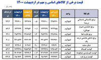 قیمت مرغ، بیش از ۲برابر شد