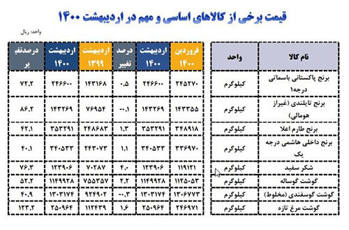 قیمت مرغ، بیش از ۲برابر شد