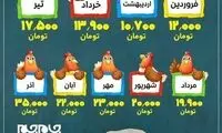 تغییرات عجیب در قیمت مرغ