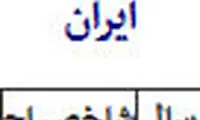 آخرین رتبه ایران در فناوری نانو