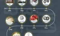 قدرت خرید ۱۷هزار تومان در ۶۰سال اخیر