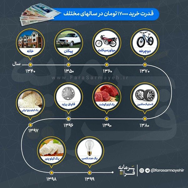 قدرت خرید ۱۷هزار تومان در ۶۰سال اخیر