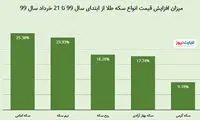 خرید کدام نوع سکه بیشترین سود را دارد؟