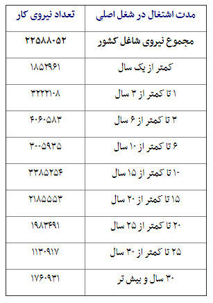 ماندگاری نیروی کار چند سال است؟