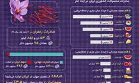 اینفوگرافی؛ خاکِ ایران دلارخیز است!