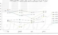 چقدر «بیکار» در کشور داریم؟!