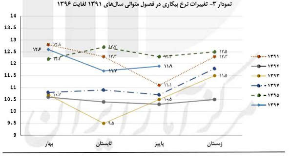 چقدر «بیکار» در کشور داریم؟!