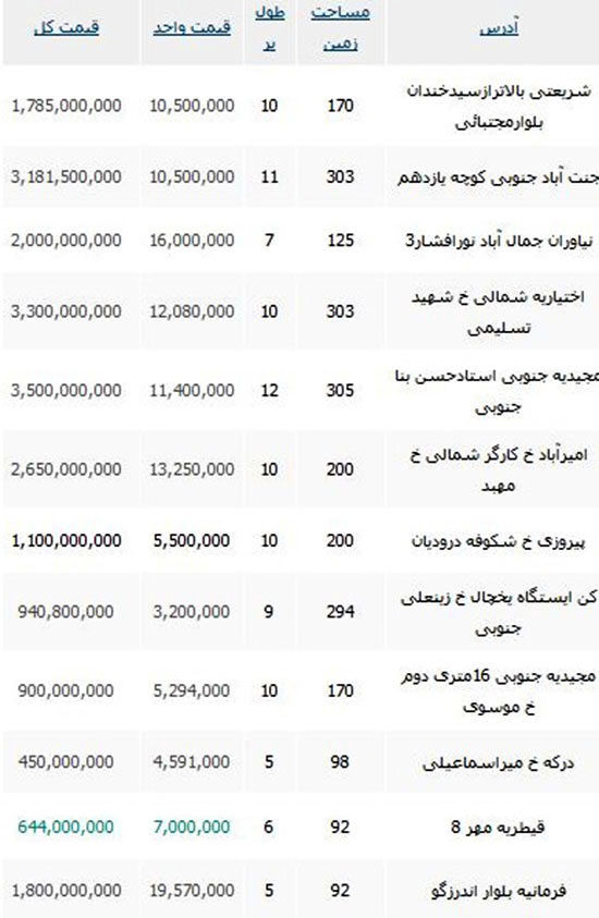 قیمت املاک کلنگی در تهران چقدر است؟