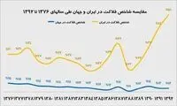 دولت دهم رکورد شاخص فلاکت را شکست