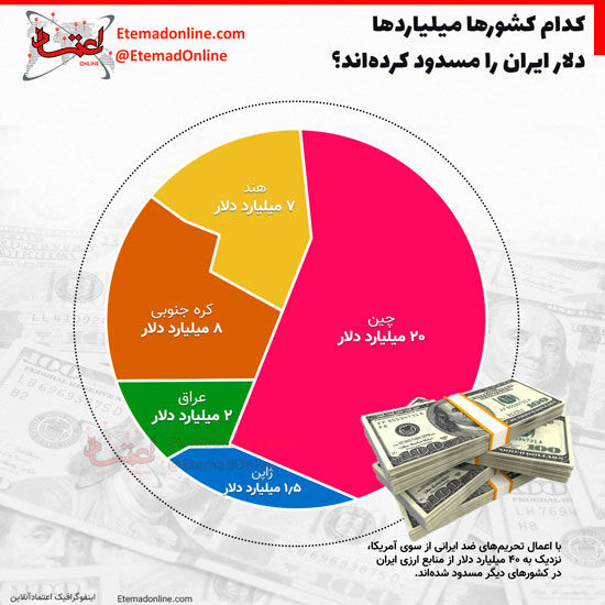 کدام کشور‌ها میلیارد‌ها دلار ایران را مسدود کرده‌اند؟